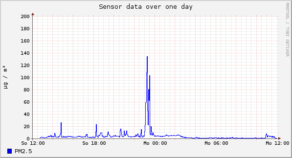 Sensor data over one day