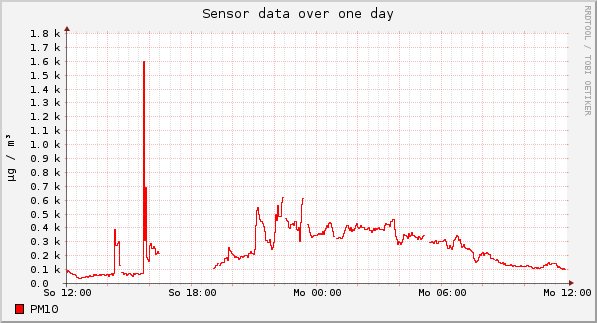Sensor data over one day
