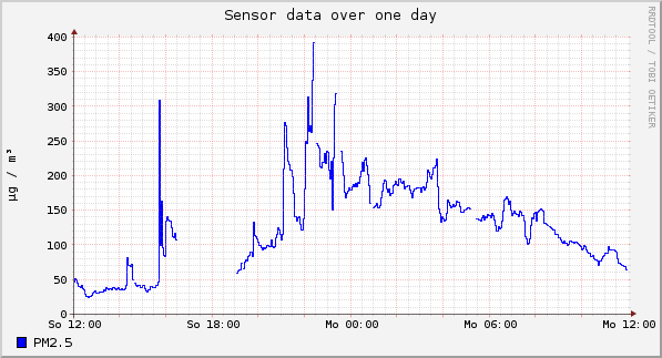 Sensor data over one day
