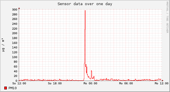 Sensor data over one day