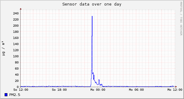 Sensor data over one day