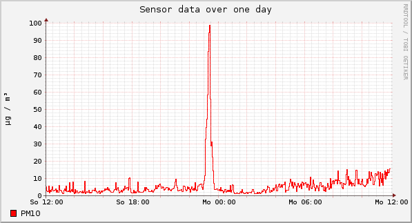 Sensor data over one day