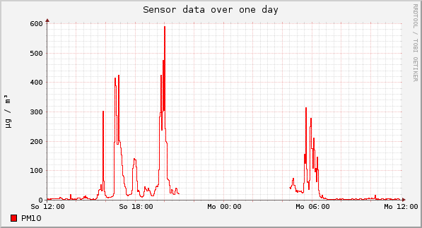 Sensor data over one day