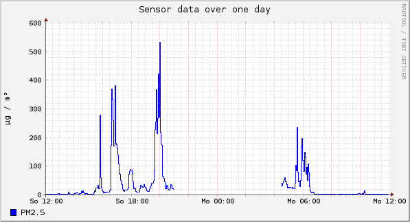 Sensor data over one day