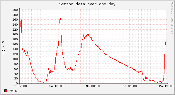 Sensor data over one day
