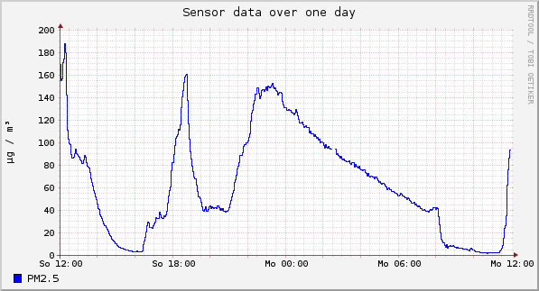 Sensor data over one day