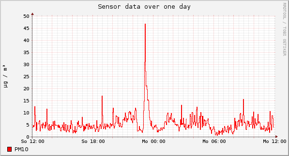 Sensor data over one day