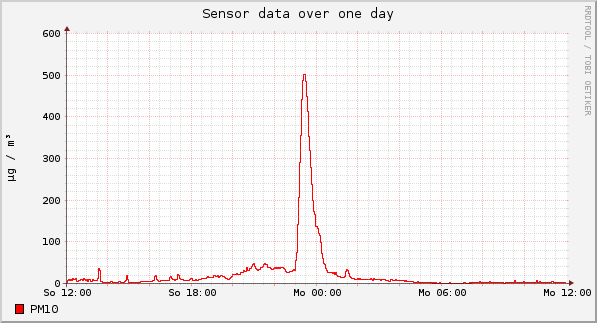Sensor data over one day
