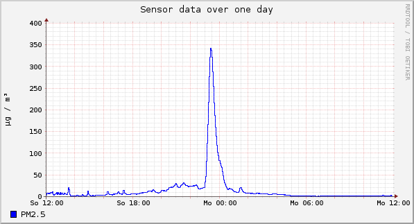Sensor data over one day