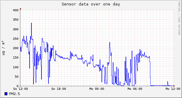 Sensor data over one day
