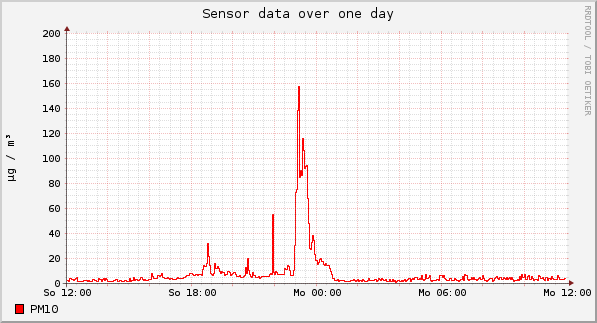 Sensor data over one day