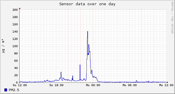 Sensor data over one day