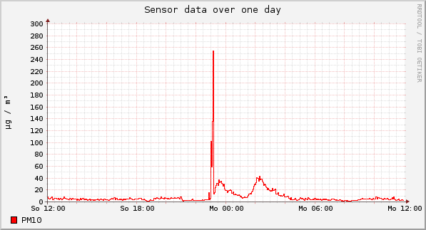 Sensor data over one day