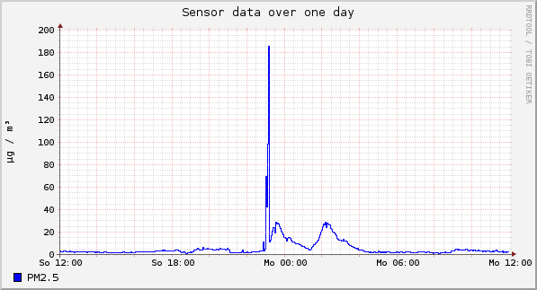 Sensor data over one day