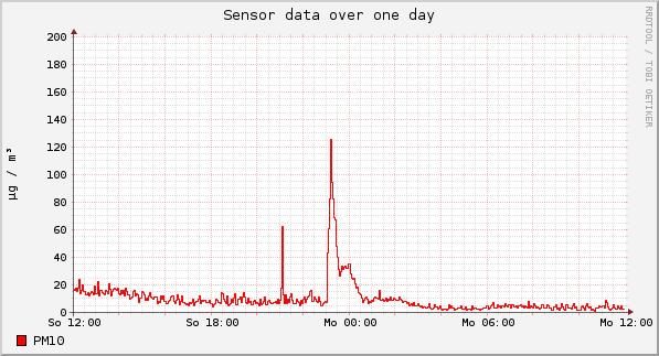 Sensor data over one day