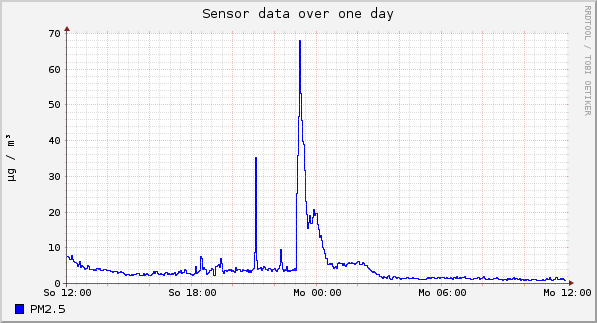 Sensor data over one day