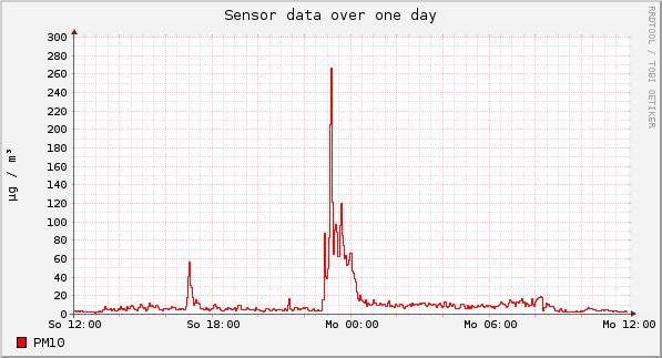 Sensor data over one day