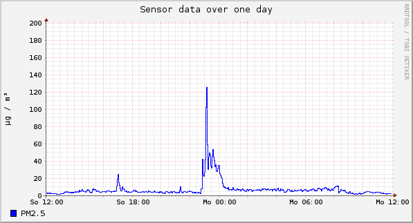 Sensor data over one day