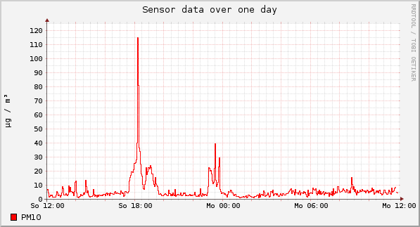 Sensor data over one day