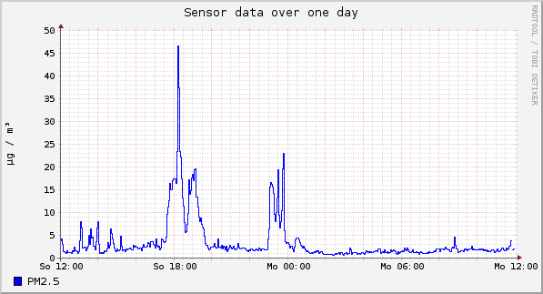 Sensor data over one day