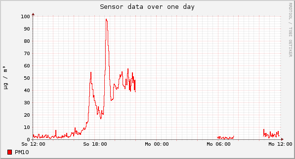 Sensor data over one day