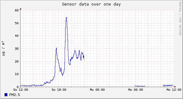 Sensor data over one day