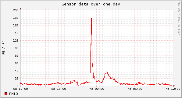 Sensor data over one day