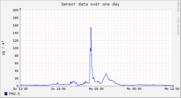 Sensor data over one day