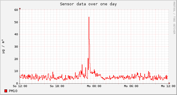 Sensor data over one day