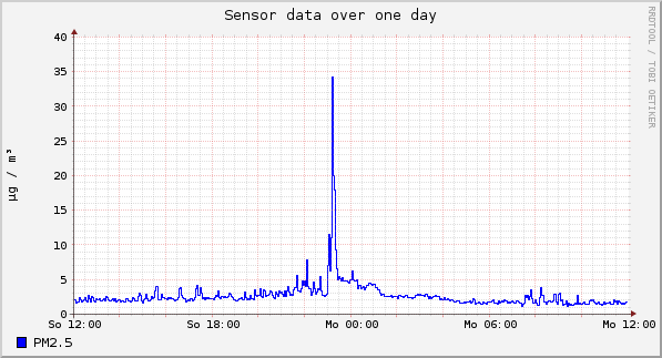 Sensor data over one day