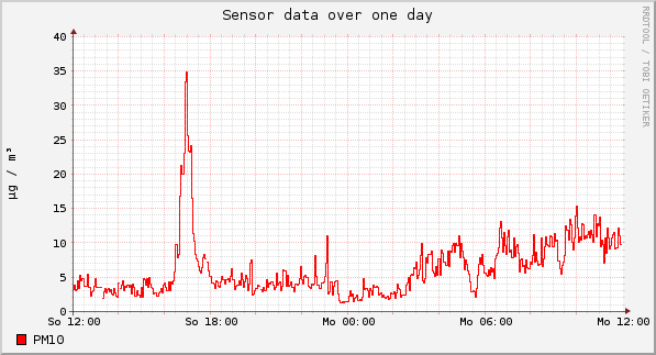 Sensor data over one day