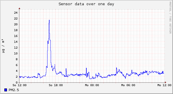 Sensor data over one day