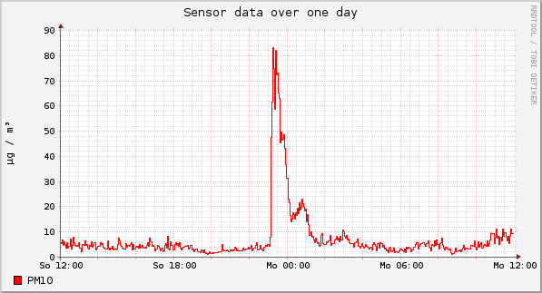 Sensor data over one day