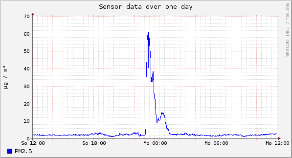 Sensor data over one day