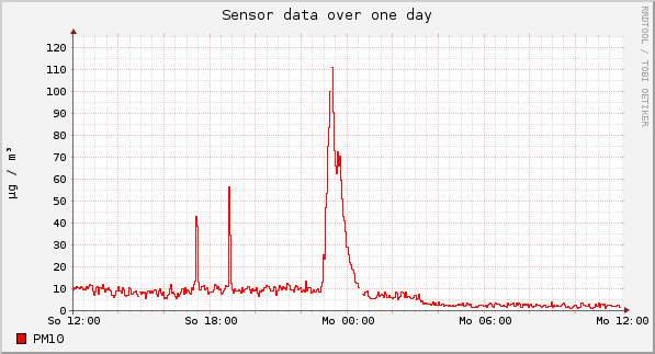 Sensor data over one day