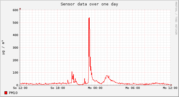 Sensor data over one day