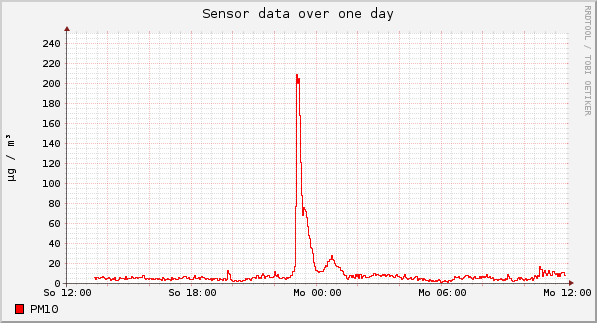 Sensor data over one day