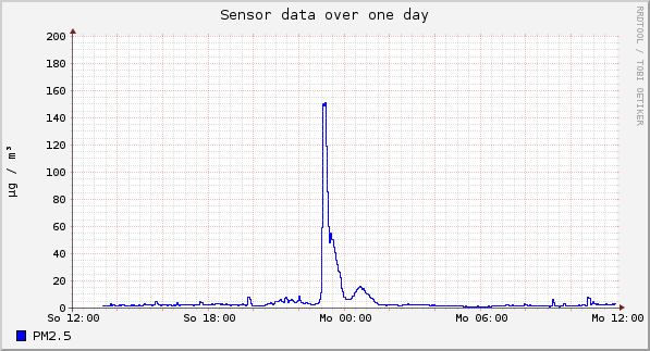 Sensor data over one day