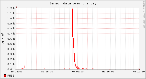 Sensor data over one day