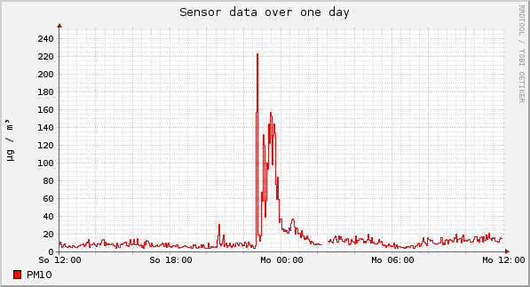 Sensor data over one day