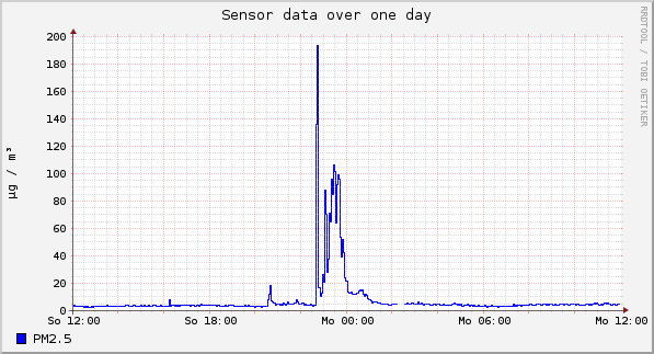 Sensor data over one day