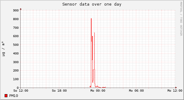 Sensor data over one day