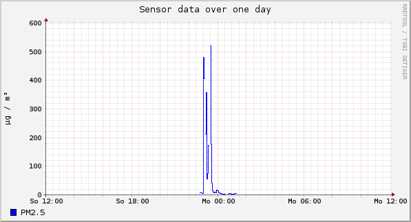 Sensor data over one day