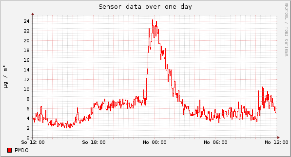 Sensor data over one day