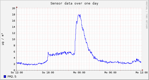 Sensor data over one day