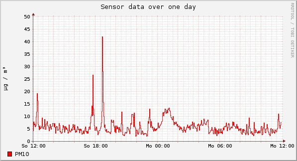 Sensor data over one day