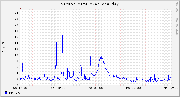 Sensor data over one day