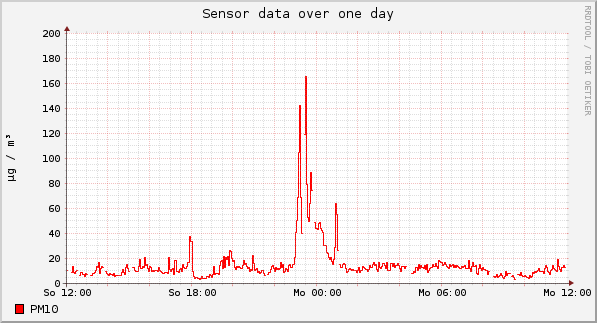 Sensor data over one day