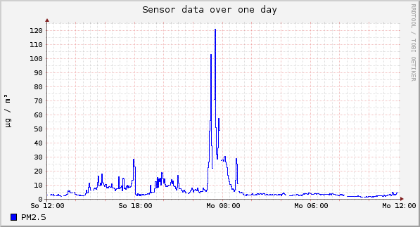 Sensor data over one day