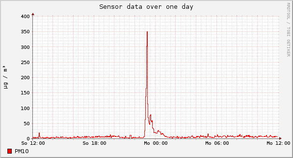 Sensor data over one day